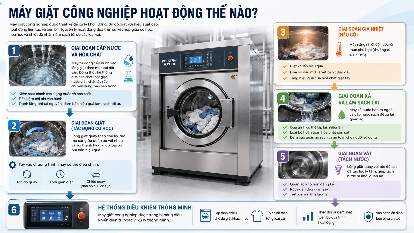Máy giặt công nghiệp hoạt động thế nào? Máy giặt công nghiệp được thiết kế để xử lý khối lượng lớn đồ giặt với hiệu suất cao, hoạt động liên tục và bền bỉ. Về cơ bản, nguyên lý hoạt động của máy dựa trên sự kết hợp giữa cơ học, hóa học và nhiệt độ nhằm làm sạch tối ưu các loại vải. 1. Giai đoạn cấp nước và hóa chất Quá trình bắt đầu khi máy tự động cấp nước vào lồng giặt theo mức cài đặt sẵn. Đồng thời, hệ thống cũng đưa các loại hóa chất như bột giặt, nước giặt hoặc chất tẩy rửa chuyên dụng vào bên trong. Ở các dòng máy hiện đại, lượng nước và hóa chất được kiểm soát chính xác giúp: Tiết kiệm chi phí vận hành Tránh lãng phí tài nguyên Đảm bảo hiệu quả làm sạch tối ưu 2. Giai đoạn giặt (tác động cơ học) Lồng giặt bắt đầu quay theo chu kỳ, tạo ra lực ma sát giữa quần áo với nhau và với thành lồng. Đây là yếu tố quan trọng giúp loại bỏ bụi bẩn. Tùy vào chương trình, máy có thể điều chỉnh: Tốc độ quay Thời gian giặt Chiều quay (đảo chiều liên tục) Sự kết hợp này giúp làm sạch sâu mà vẫn hạn chế hư hại sợi vải. 3. Giai đoạn gia nhiệt (nếu có) Nhiều máy giặt công nghiệp được tích hợp hệ thống gia nhiệt, giúp nâng nhiệt độ nước lên mức phù hợp (thường từ 40–90°C). Nhiệt độ cao giúp: Diệt khuẩn hiệu quả Loại bỏ dầu mỡ và vết bẩn cứng đầu Tăng hiệu quả của hóa chất giặt tẩy 4. Giai đoạn xả và làm sạch lại Sau khi hoàn tất chu trình giặt, máy sẽ xả nước bẩn ra ngoài và tiến hành cấp nước sạch để xả lại quần áo. Quá trình này có thể lặp lại nhiều lần nhằm: Loại bỏ hoàn toàn hóa chất còn sót Đảm bảo quần áo sạch và an toàn cho người sử dụng 5. Giai đoạn vắt (tách nước) Ở bước cuối cùng, lồng giặt quay với tốc độ cao để tạo lực ly tâm, giúp tách nước ra khỏi quần áo. Kết quả: Quần áo khô hơn đáng kể Rút ngắn thời gian sấy Tiết kiệm năng lượng 6. Hệ thống điều khiển thông minh Máy giặt công nghiệp hiện nay thường được trang bị bảng điều khiển điện tử hoặc vi xử lý thông minh. Người dùng có thể: Lập trình nhiều chế độ giặt khác nhau Tùy chỉnh theo từng loại vải Theo dõi và kiểm soát toàn bộ quá trình hoạt động