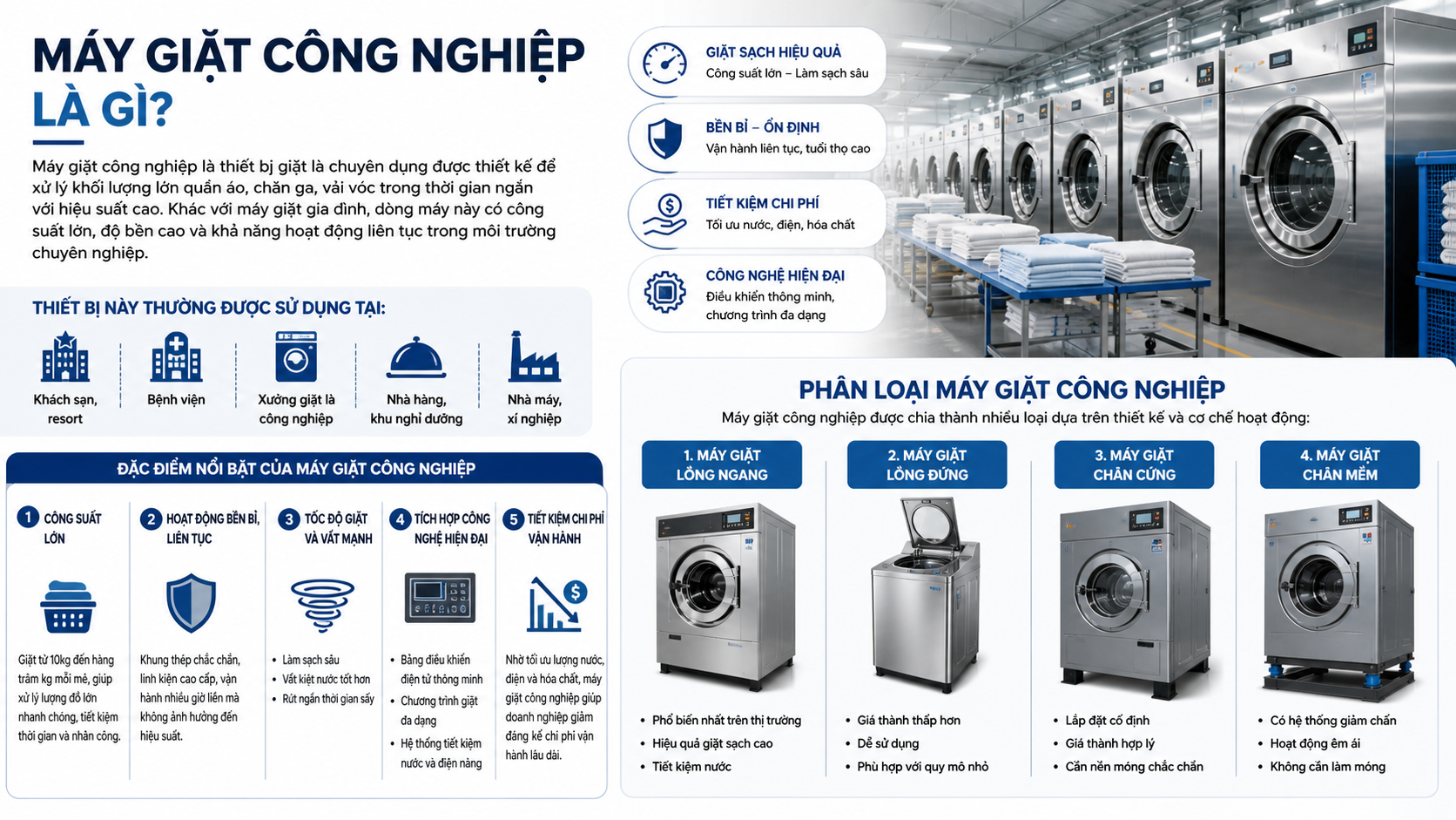 Máy giặt công nghiệp là gì?
Máy giặt công nghiệp là thiết bị giặt là chuyên dụng được thiết kế để xử lý khối lượng lớn quần áo, chăn ga, vải vóc trong thời gian ngắn với hiệu suất cao. Khác với máy giặt gia đình, dòng máy này có công suất lớn, độ bền cao và khả năng hoạt động liên tục trong môi trường chuyên nghiệp.
Thiết bị này thường được sử dụng tại:
Khách sạn, resort
Bệnh viện
Xưởng giặt là công nghiệp
Nhà hàng, khu nghỉ dưỡng
Nhà máy, xí nghiệp