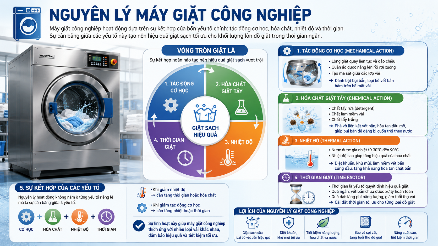 Nguyên lý máy giặt công nghiệp Máy giặt công nghiệp hoạt động dựa trên sự kết hợp của ba yếu tố chính: tác động cơ học, hóa chất và nhiệt độ. Đây cũng là nguyên lý cốt lõi giúp thiết bị có thể làm sạch hiệu quả khối lượng lớn đồ giặt trong thời gian ngắn. Quá trình này thường được gọi là “vòng tròn giặt là” – một nguyên lý tiêu chuẩn trong ngành giặt công nghiệp.