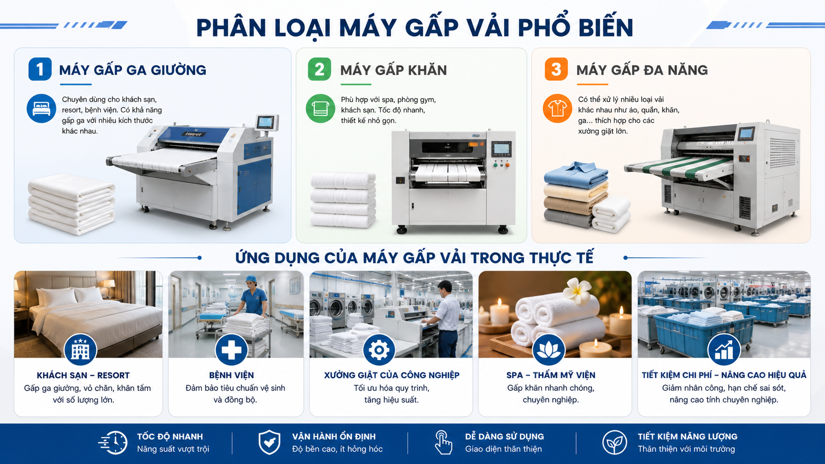 Phân Loại Máy Gấp Vải Phổ Biến 1. Máy Gấp Ga Giường Chuyên dùng cho khách sạn, resort, bệnh viện. Có khả năng gấp ga với nhiều kích thước khác nhau. 2. Máy Gấp Khăn Phù hợp với spa, phòng gym, khách sạn. Tốc độ nhanh, thiết kế nhỏ gọn. 3. Máy Gấp Đa Năng Có thể xử lý nhiều loại vải khác nhau như áo, quần, khăn, ga… thích hợp cho các xưởng giặt lớn.