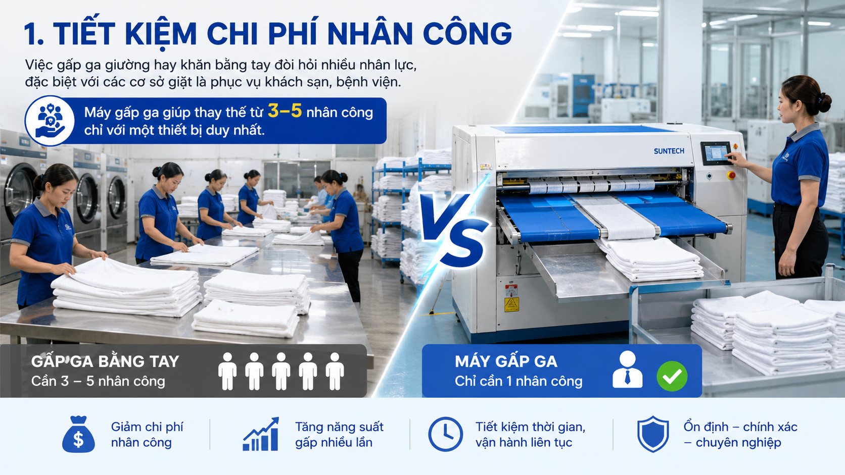 Tại Sao Nên Sử Dụng Máy Gấp Ga, Máy Gập Ga Giường? 1. Tiết Kiệm Chi Phí Nhân Công Việc gấp ga giường hay khăn bằng tay đòi hỏi nhiều nhân lực, đặc biệt với các cơ sở giặt là phục vụ khách sạn, bệnh viện. Máy gấp ga giúp thay thế từ 3–5 nhân công chỉ với một thiết bị duy nhất. 2. Tăng Năng Suất Làm Việc Một máy gấp vải hiện đại có thể xử lý hàng trăm sản phẩm mỗi giờ. Điều này đặc biệt quan trọng trong giờ cao điểm hoặc khi cần xử lý số lượng lớn đơn hàng. 3. Đảm Bảo Tính Đồng Nhất Máy gập ga giường giúp các sản phẩm được gấp đồng đều, đẹp mắt, nâng cao tính chuyên nghiệp và hình ảnh thương hiệu. 4. Giảm Sai Sót Và Hao Mòn Vải So với gấp thủ công, máy hạn chế tình trạng gấp sai, nhăn hoặc làm hỏng vải, từ đó kéo dài tuổi thọ sản phẩm.